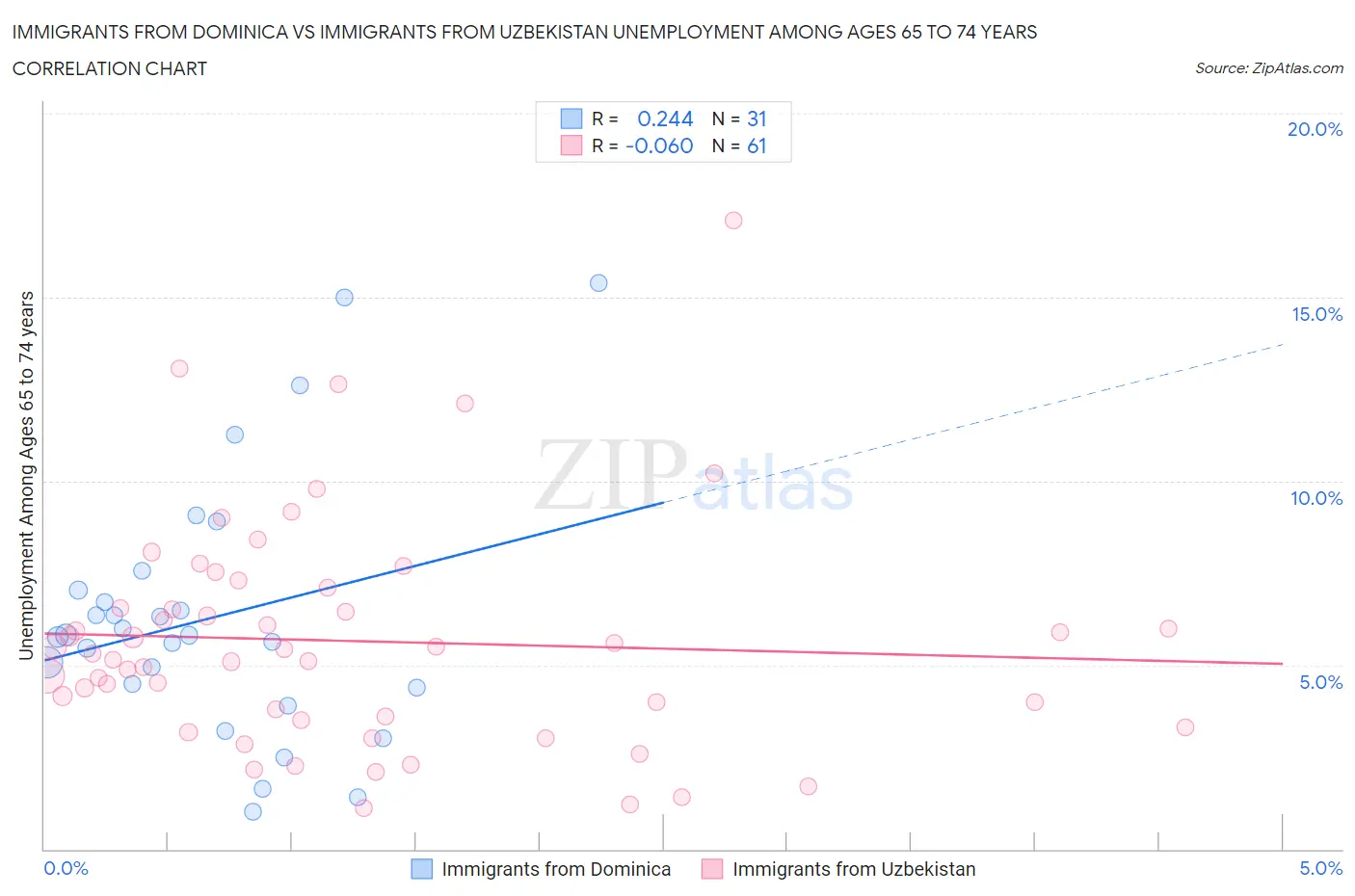 Immigrants from Dominica vs Immigrants from Uzbekistan Unemployment Among Ages 65 to 74 years