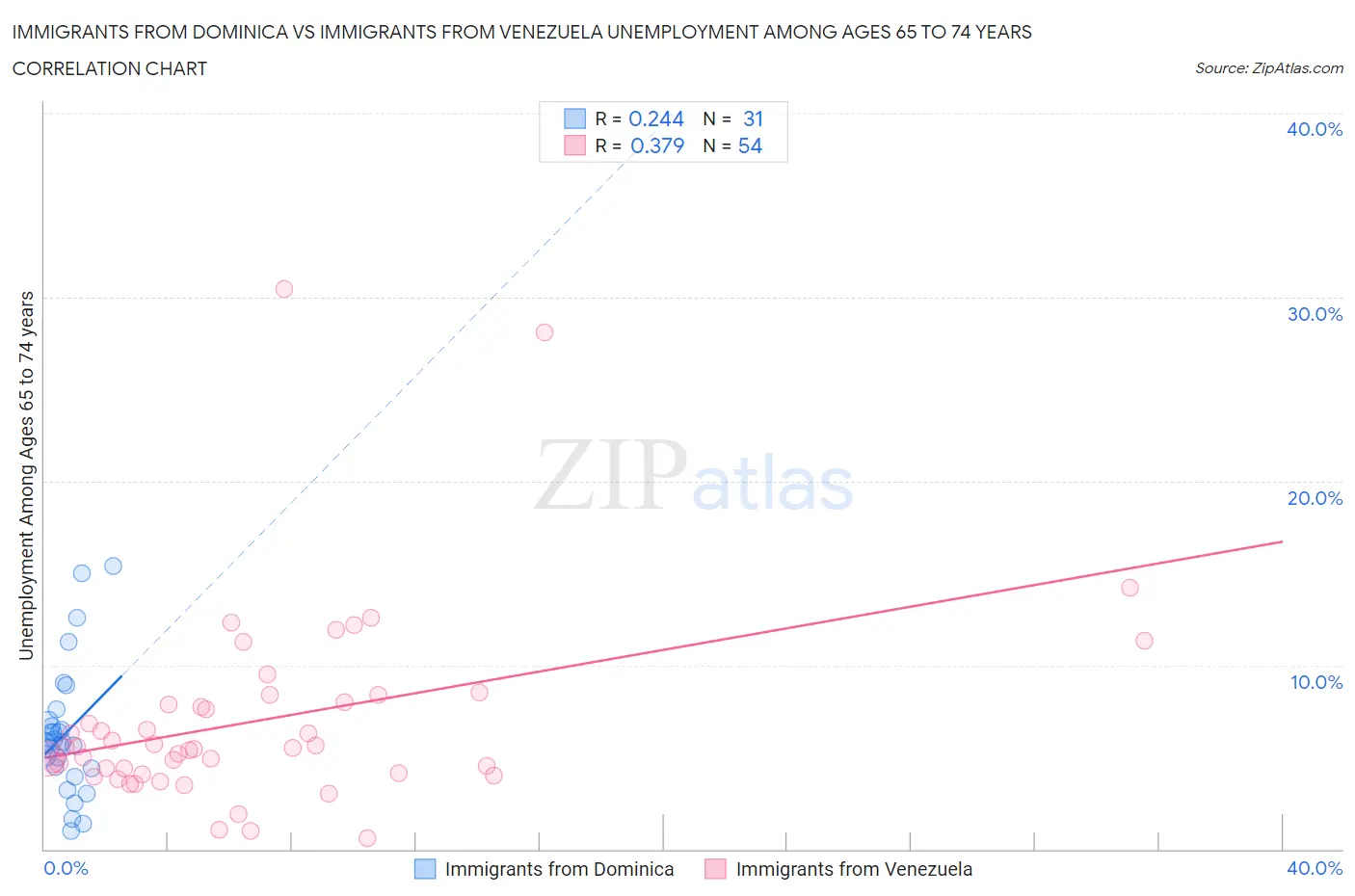 Immigrants from Dominica vs Immigrants from Venezuela Unemployment Among Ages 65 to 74 years