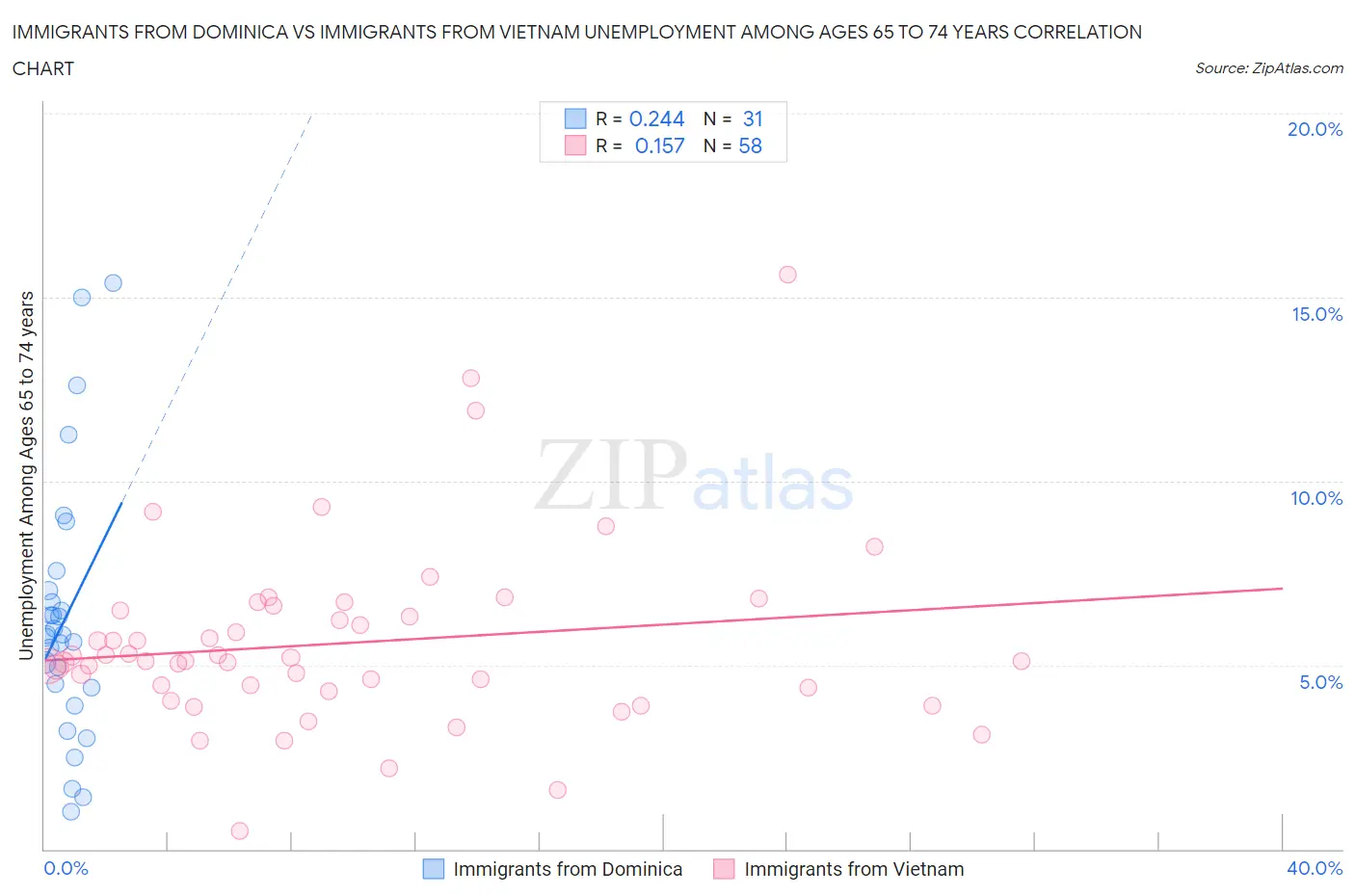Immigrants from Dominica vs Immigrants from Vietnam Unemployment Among Ages 65 to 74 years