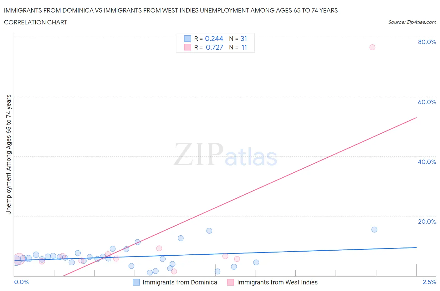 Immigrants from Dominica vs Immigrants from West Indies Unemployment Among Ages 65 to 74 years