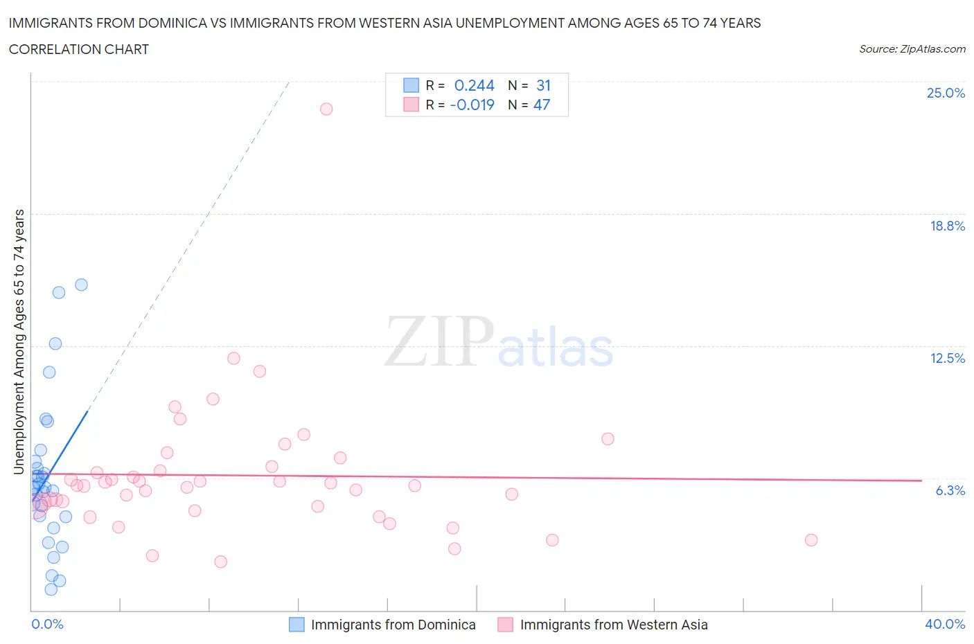 Immigrants from Dominica vs Immigrants from Western Asia Unemployment Among Ages 65 to 74 years