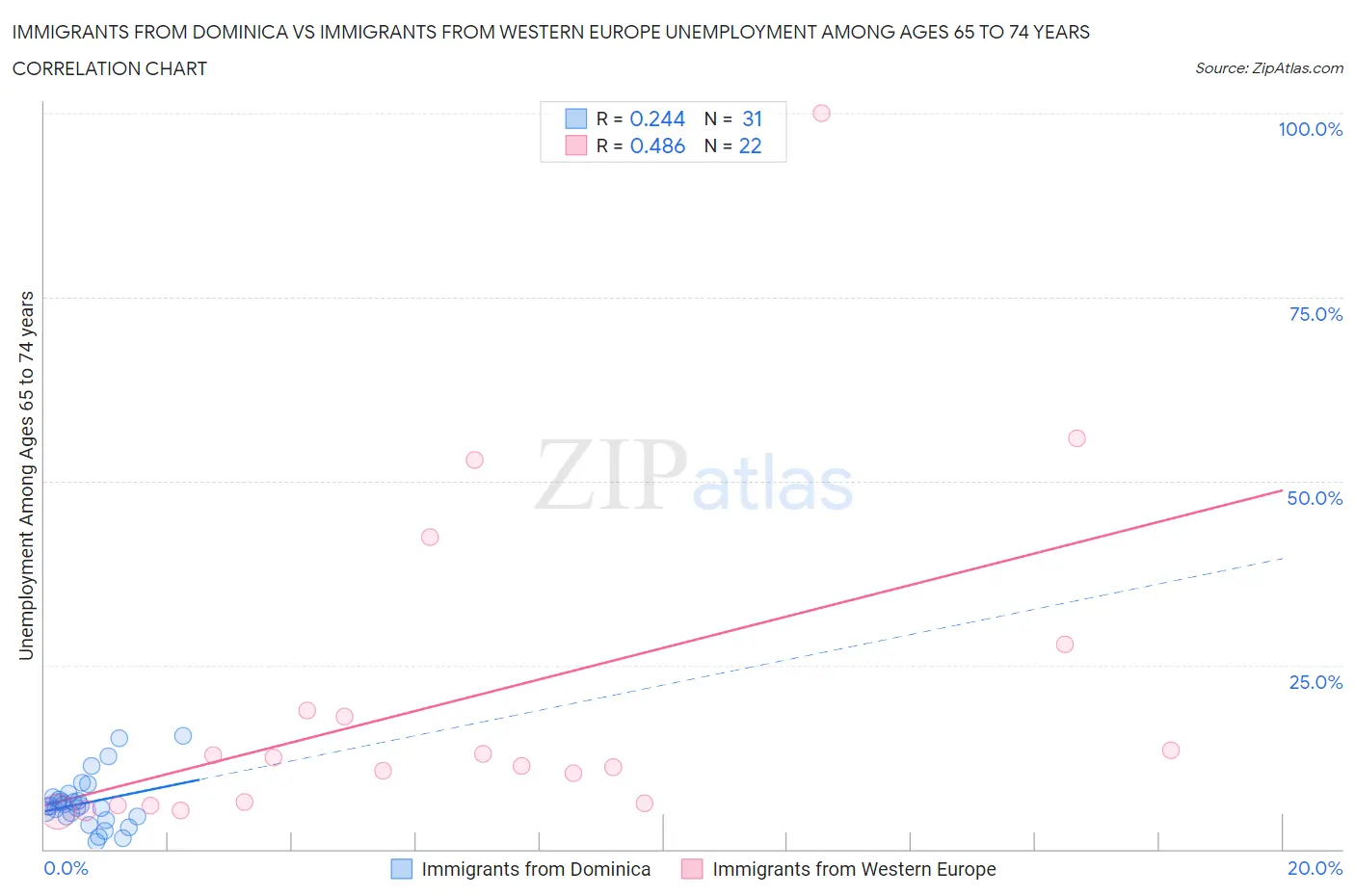 Immigrants from Dominica vs Immigrants from Western Europe Unemployment Among Ages 65 to 74 years