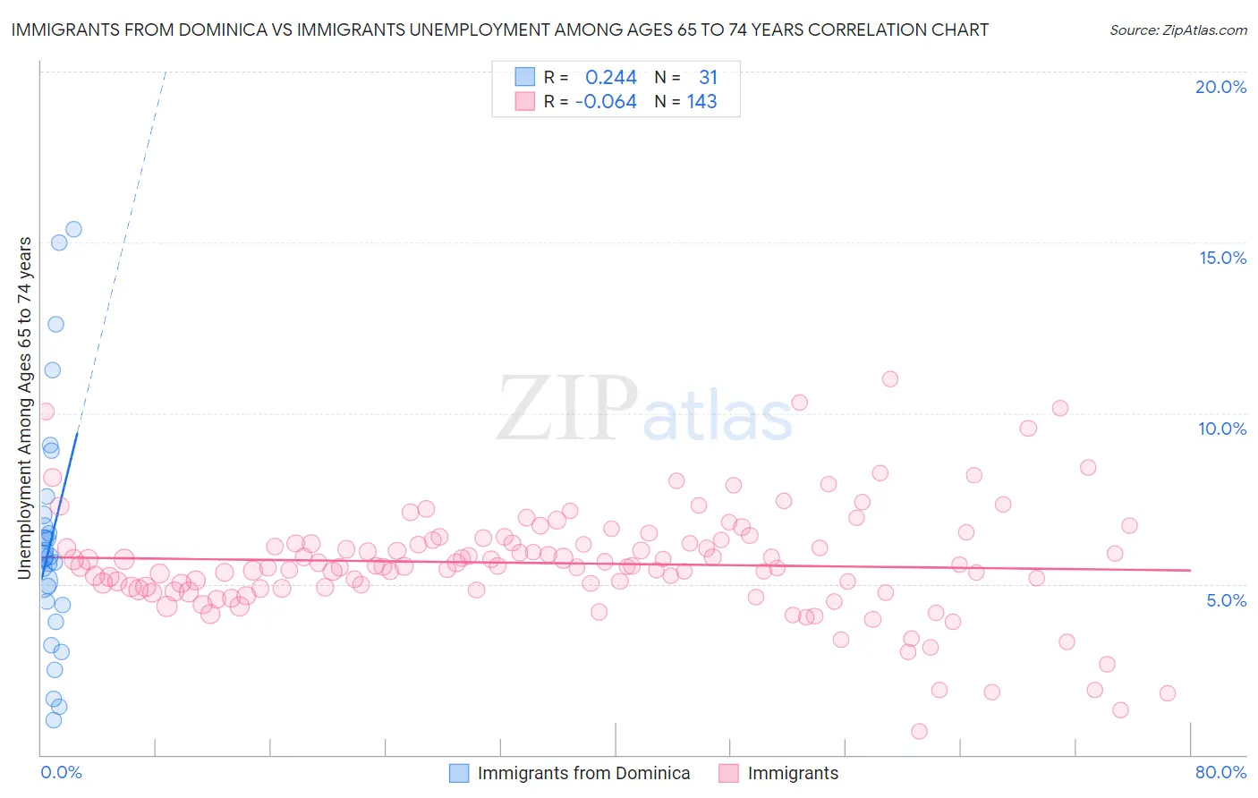 Immigrants from Dominica vs Immigrants Unemployment Among Ages 65 to 74 years