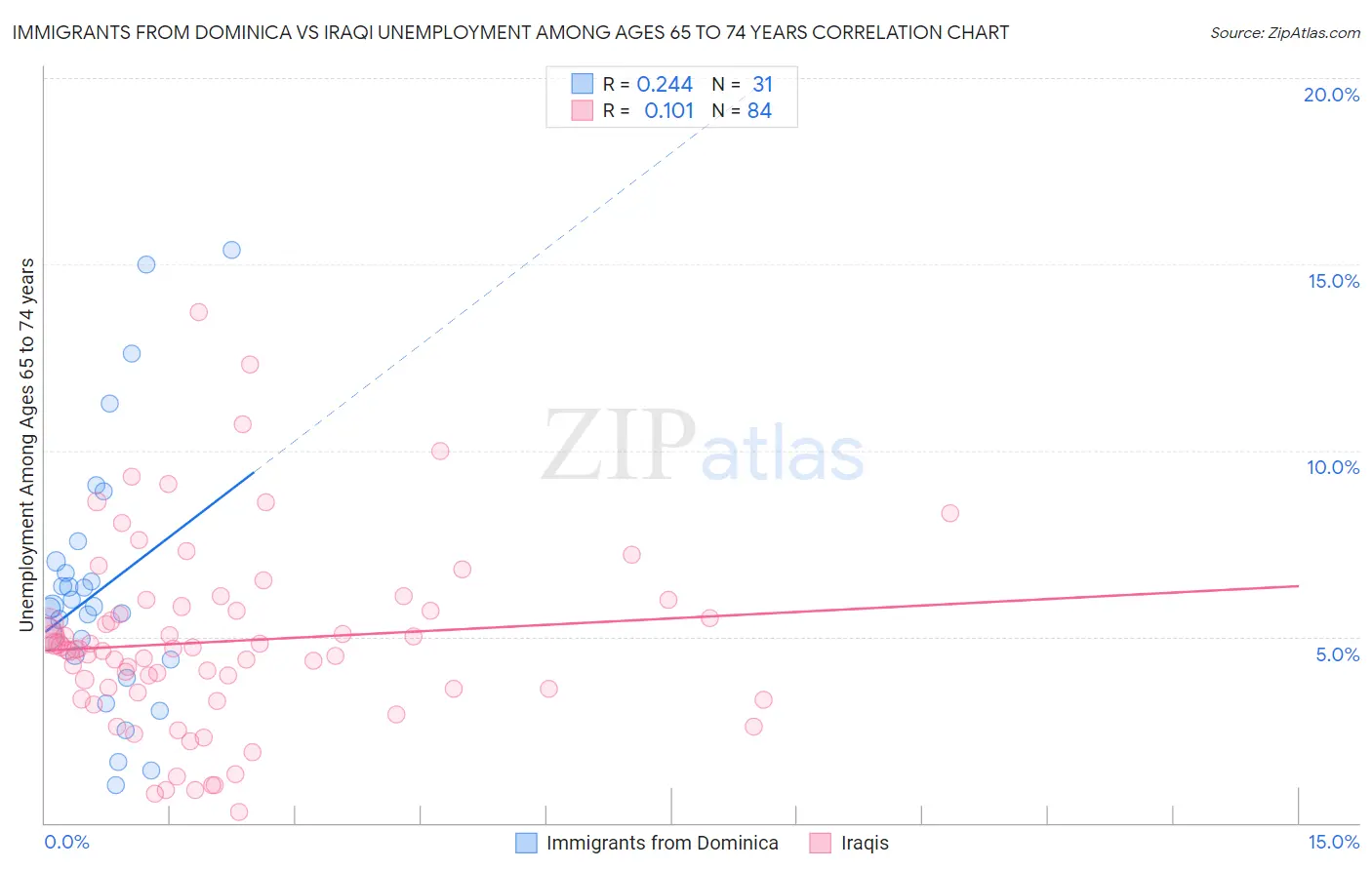 Immigrants from Dominica vs Iraqi Unemployment Among Ages 65 to 74 years