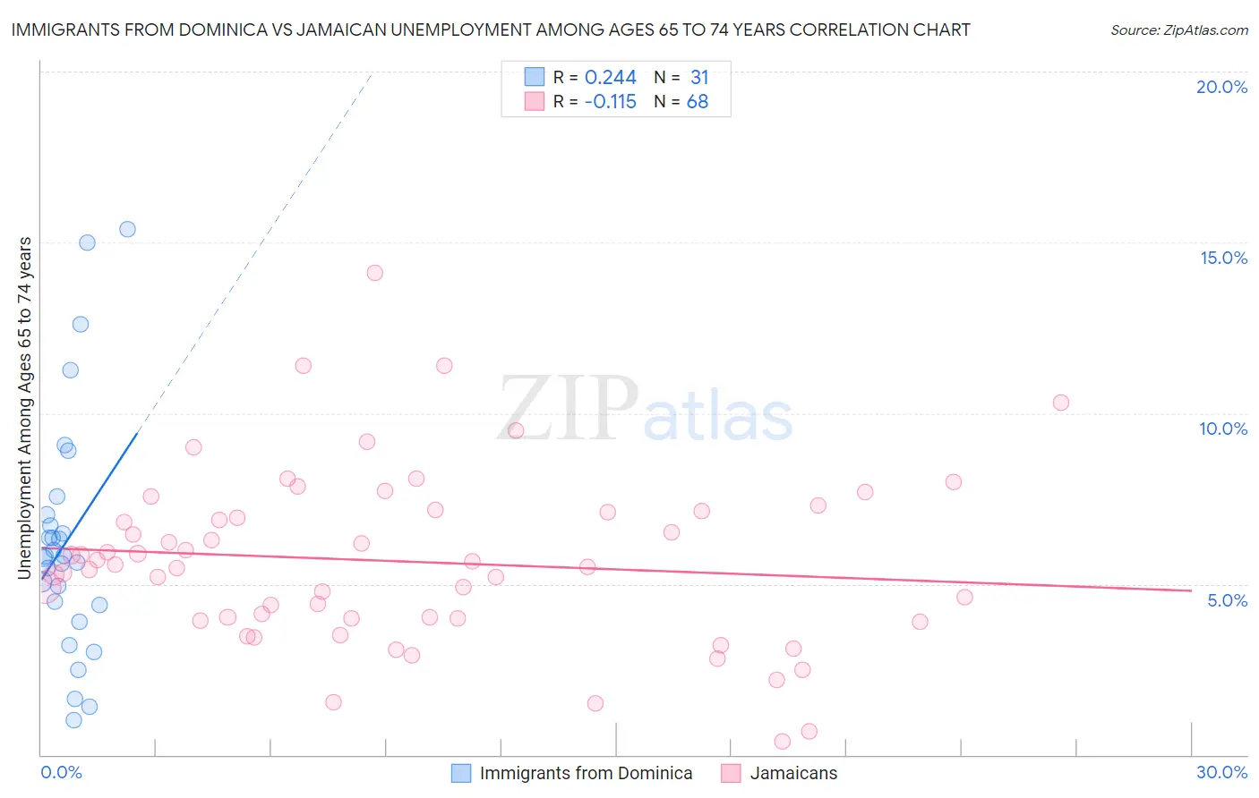 Immigrants from Dominica vs Jamaican Unemployment Among Ages 65 to 74 years