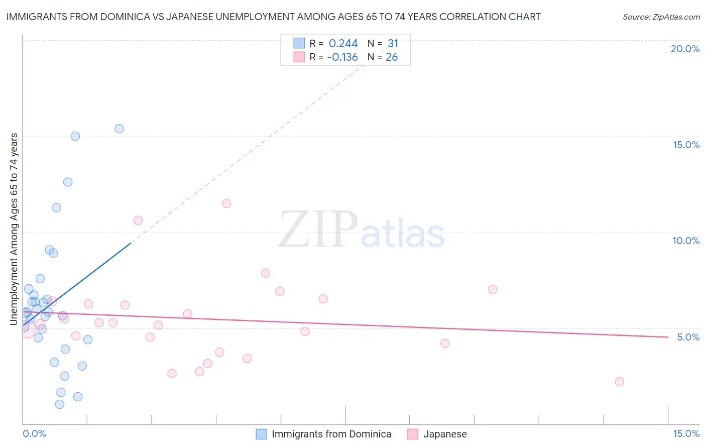 Immigrants from Dominica vs Japanese Unemployment Among Ages 65 to 74 years