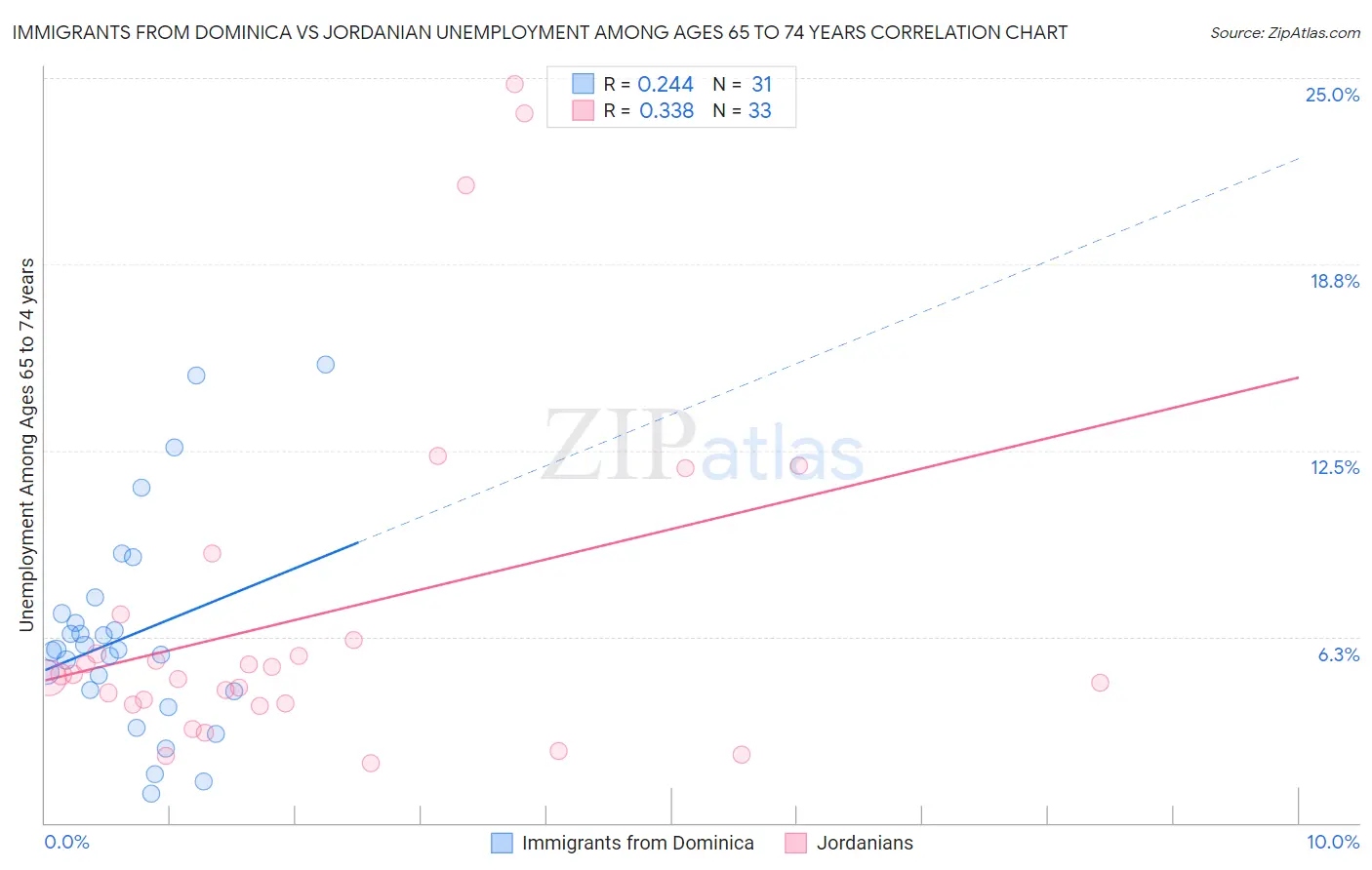 Immigrants from Dominica vs Jordanian Unemployment Among Ages 65 to 74 years