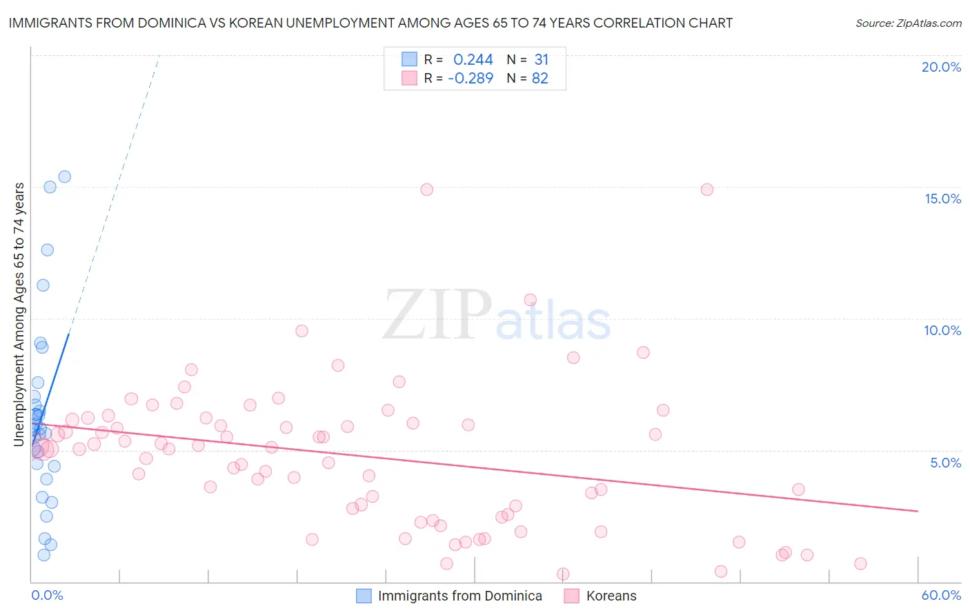 Immigrants from Dominica vs Korean Unemployment Among Ages 65 to 74 years