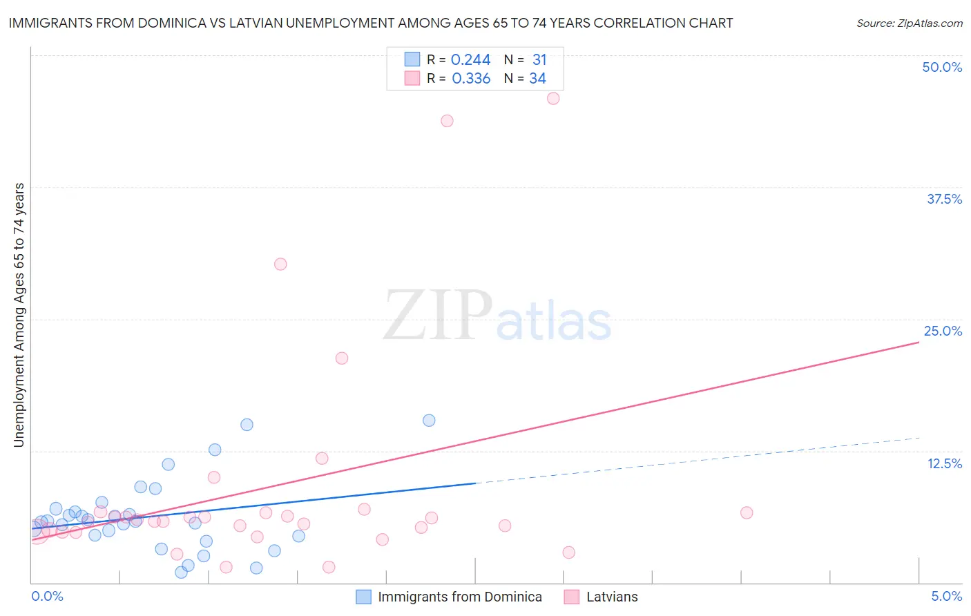 Immigrants from Dominica vs Latvian Unemployment Among Ages 65 to 74 years