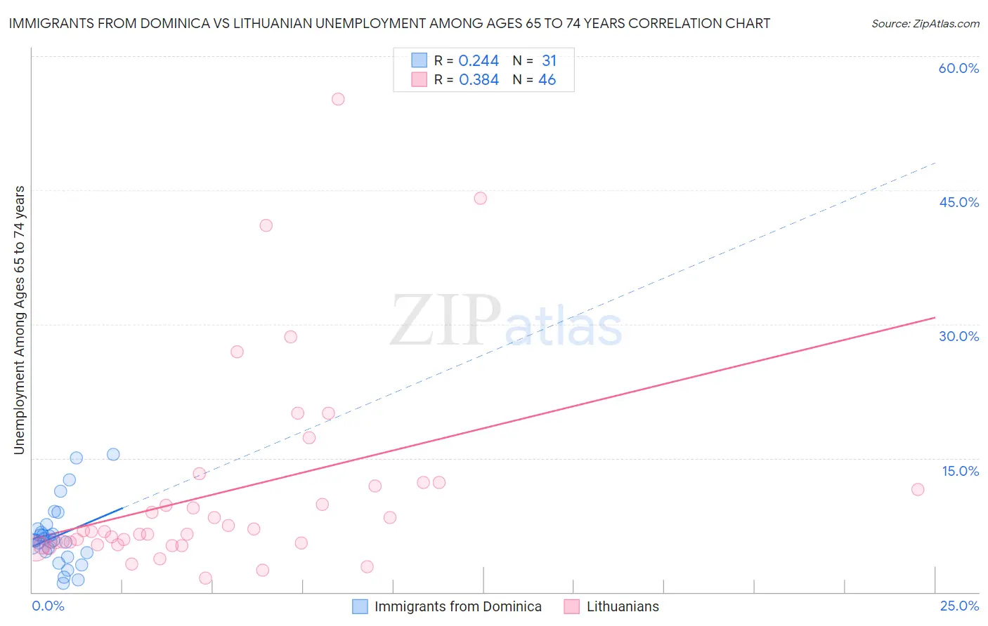 Immigrants from Dominica vs Lithuanian Unemployment Among Ages 65 to 74 years