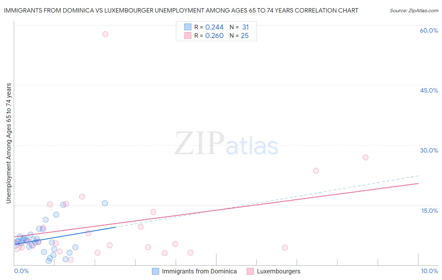 Immigrants from Dominica vs Luxembourger Unemployment Among Ages 65 to 74 years