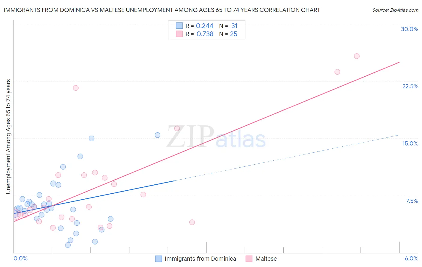 Immigrants from Dominica vs Maltese Unemployment Among Ages 65 to 74 years
