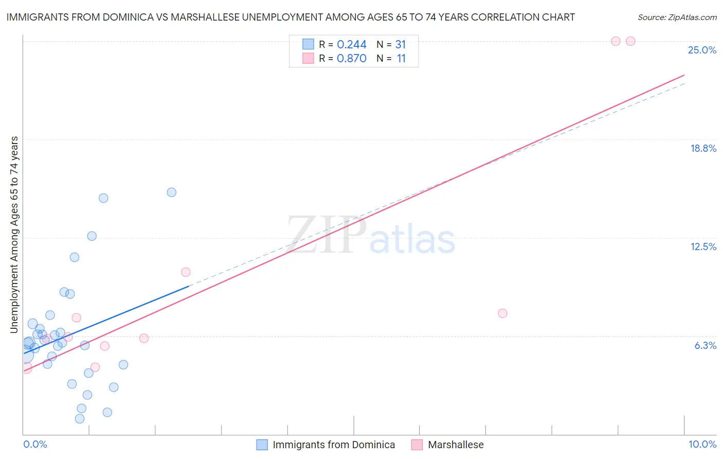 Immigrants from Dominica vs Marshallese Unemployment Among Ages 65 to 74 years