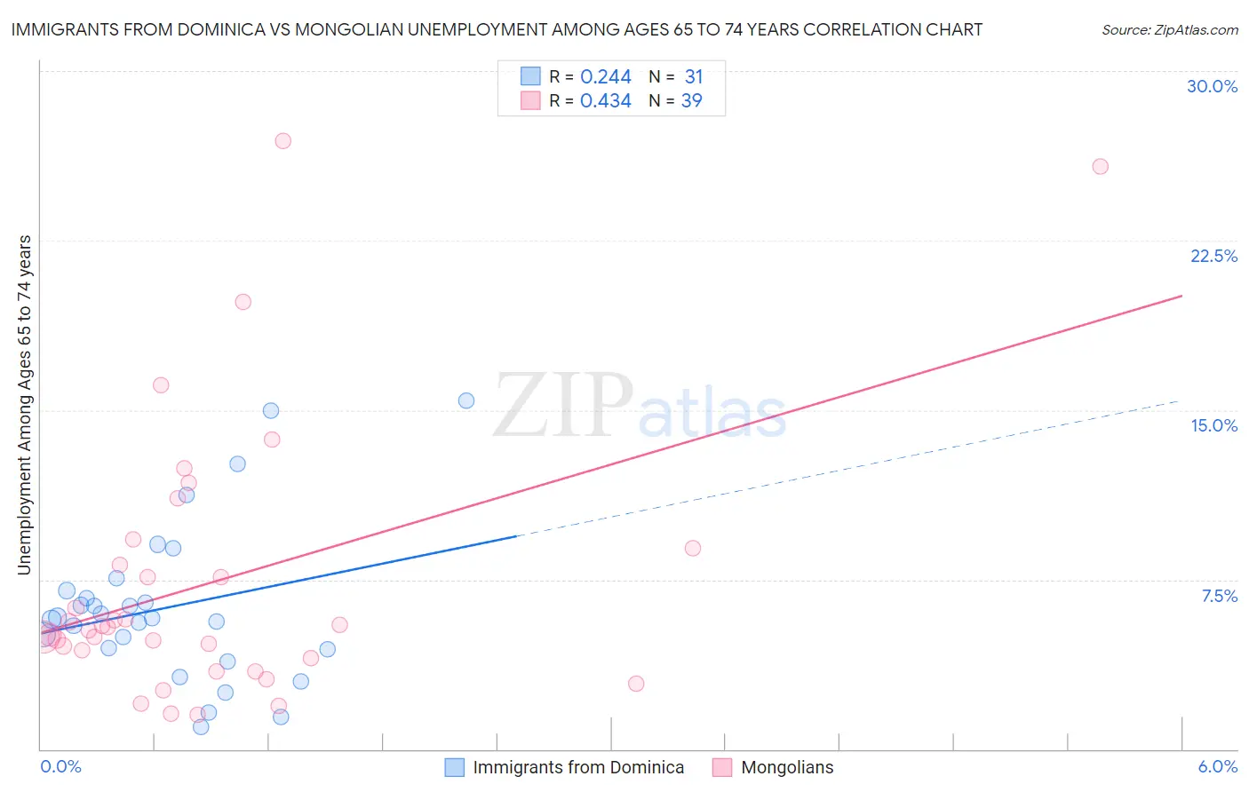 Immigrants from Dominica vs Mongolian Unemployment Among Ages 65 to 74 years