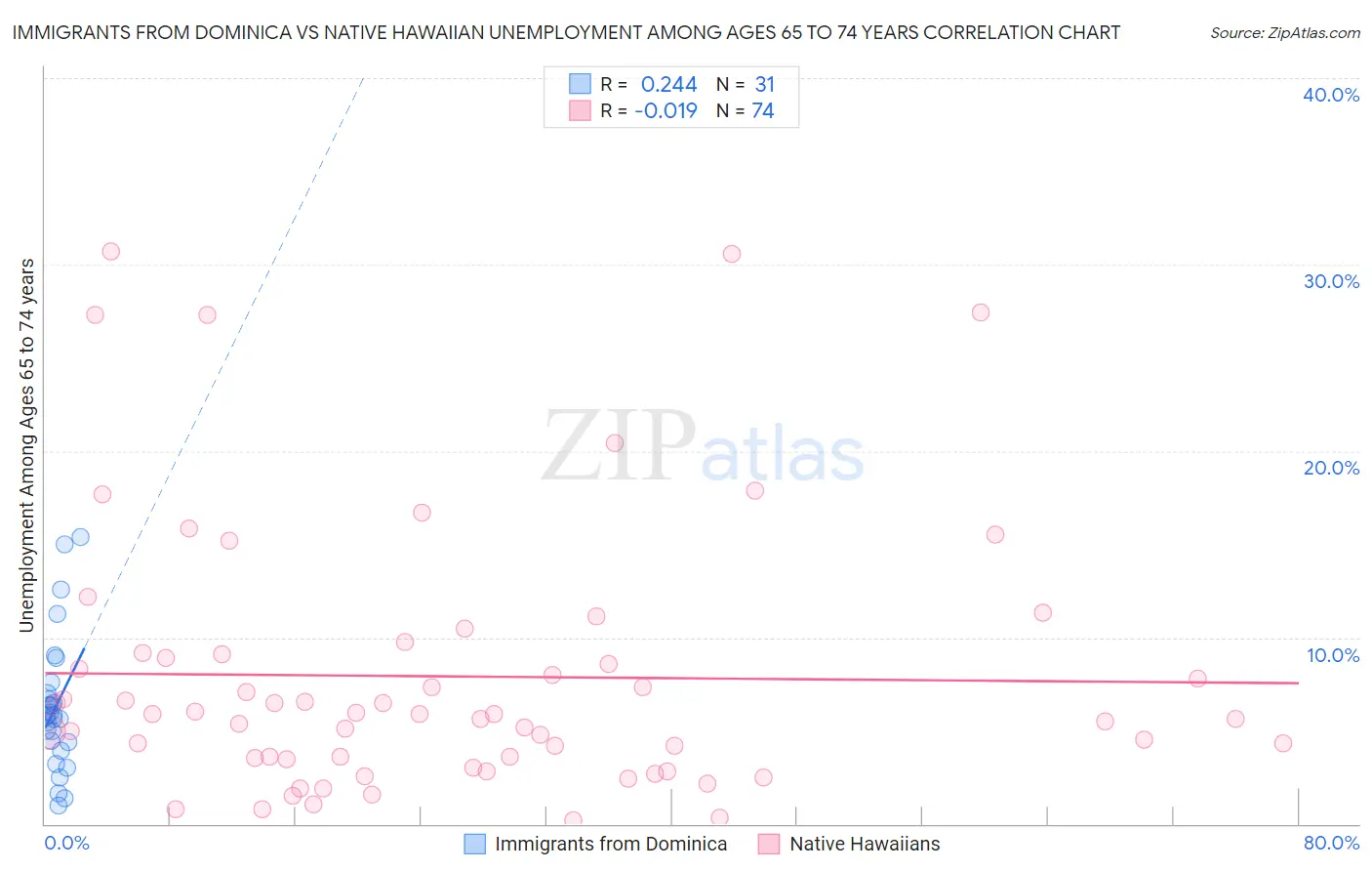 Immigrants from Dominica vs Native Hawaiian Unemployment Among Ages 65 to 74 years