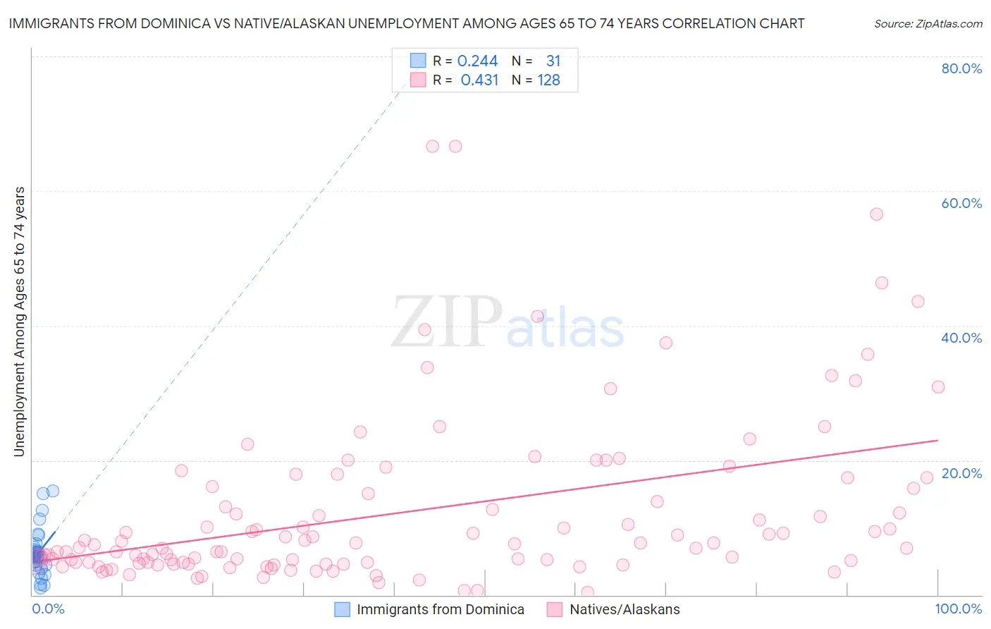 Immigrants from Dominica vs Native/Alaskan Unemployment Among Ages 65 to 74 years