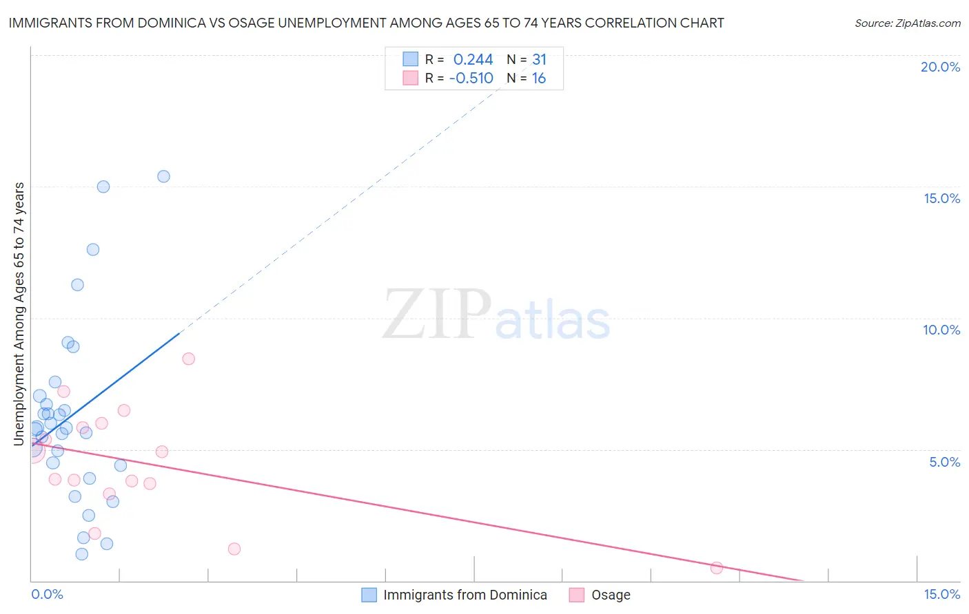 Immigrants from Dominica vs Osage Unemployment Among Ages 65 to 74 years