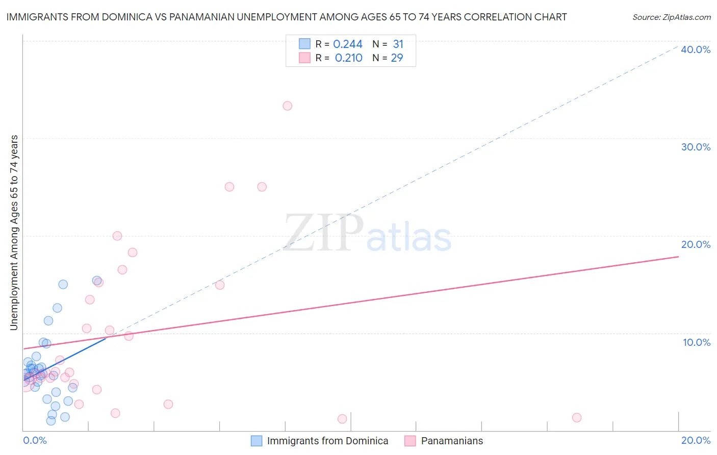 Immigrants from Dominica vs Panamanian Unemployment Among Ages 65 to 74 years