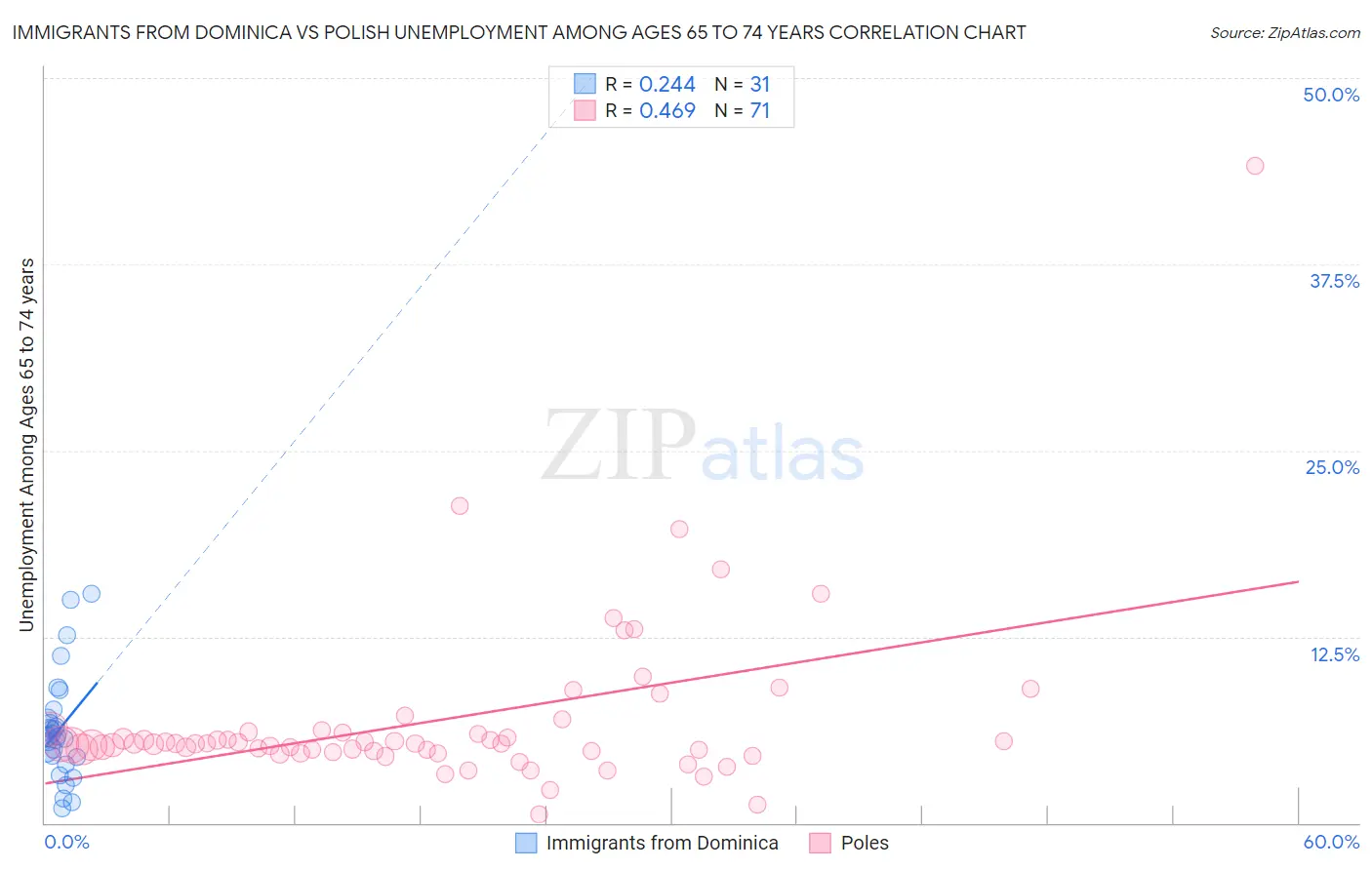 Immigrants from Dominica vs Polish Unemployment Among Ages 65 to 74 years