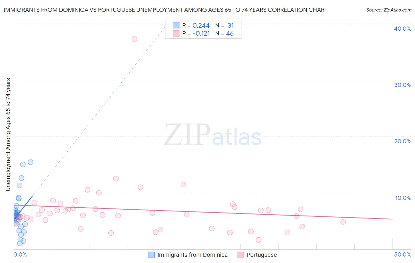 Immigrants from Dominica vs Portuguese Unemployment Among Ages 65 to 74 years