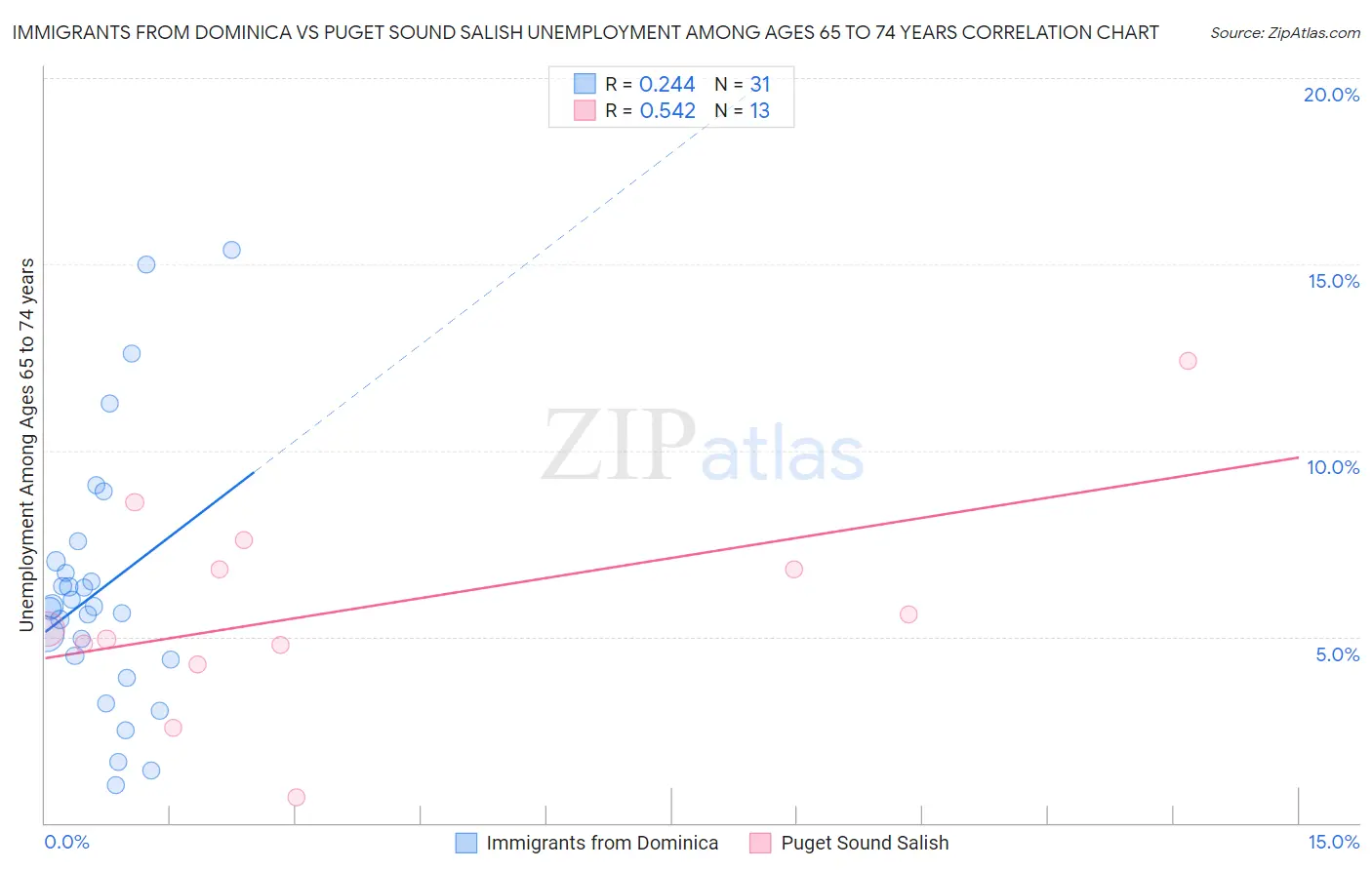 Immigrants from Dominica vs Puget Sound Salish Unemployment Among Ages 65 to 74 years