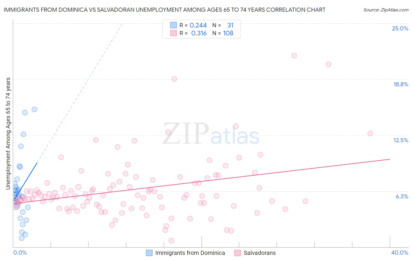 Immigrants from Dominica vs Salvadoran Unemployment Among Ages 65 to 74 years