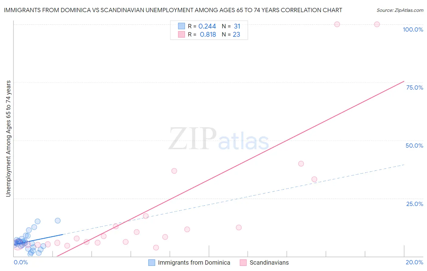 Immigrants from Dominica vs Scandinavian Unemployment Among Ages 65 to 74 years