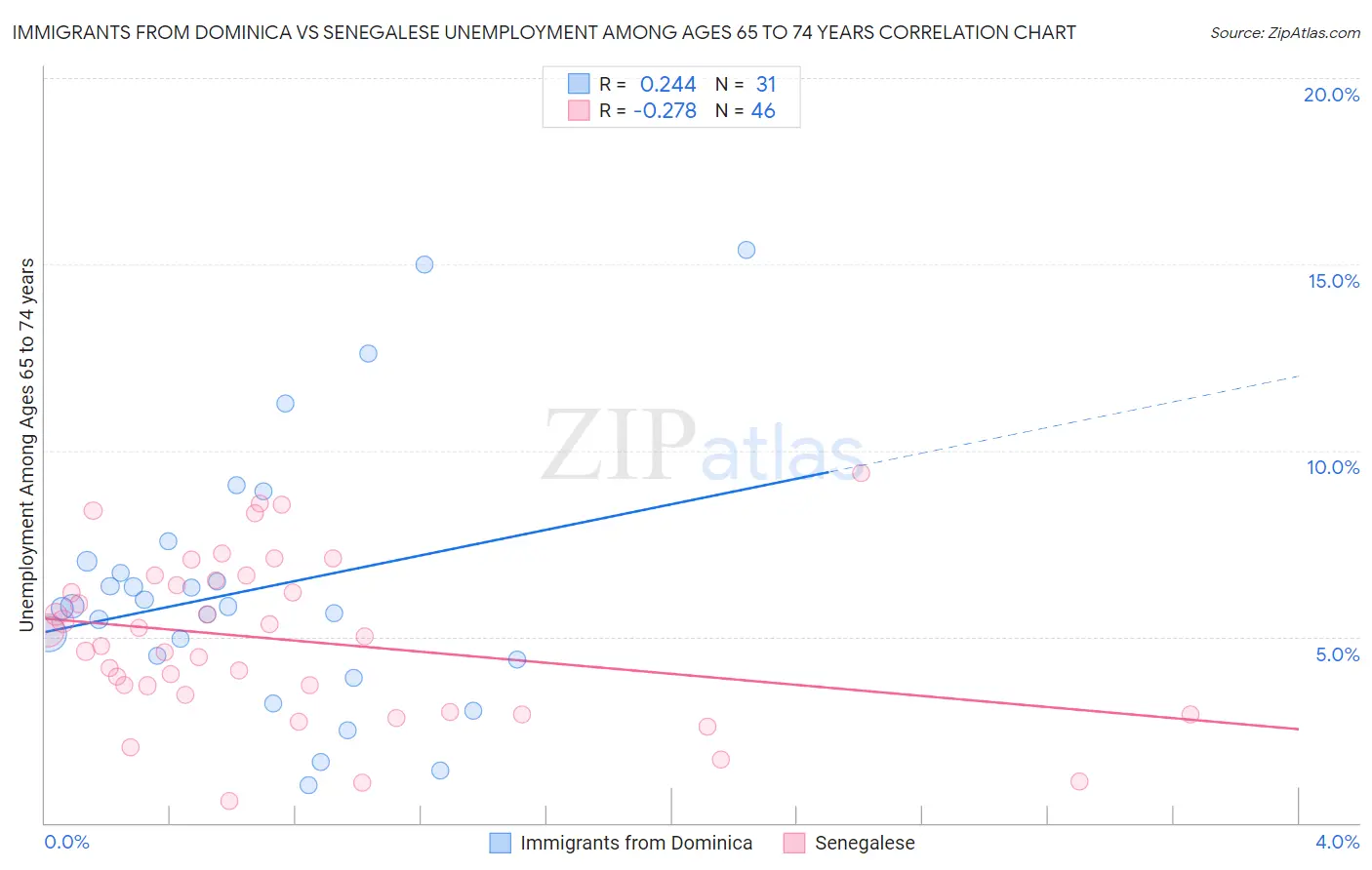 Immigrants from Dominica vs Senegalese Unemployment Among Ages 65 to 74 years