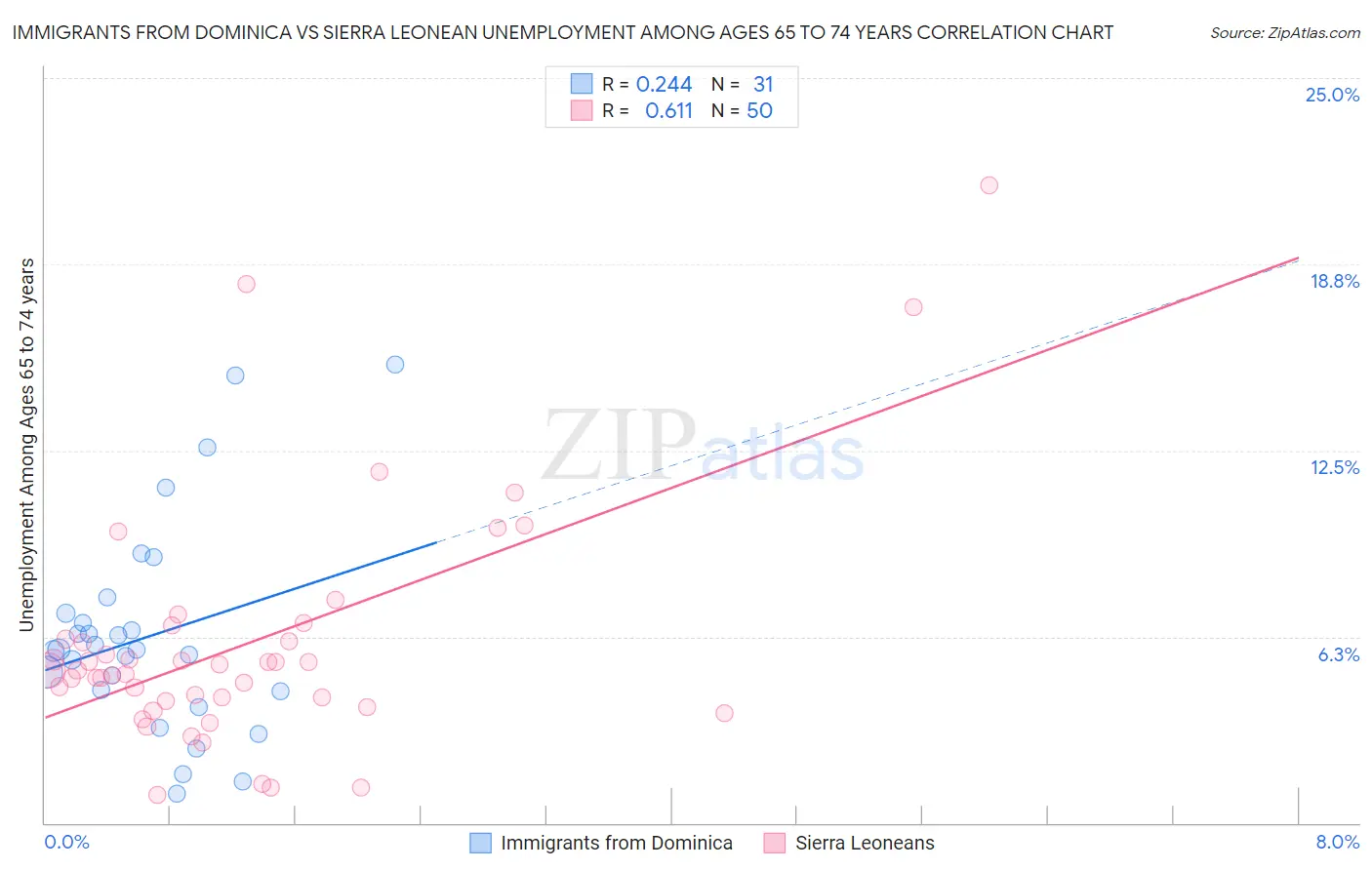 Immigrants from Dominica vs Sierra Leonean Unemployment Among Ages 65 to 74 years