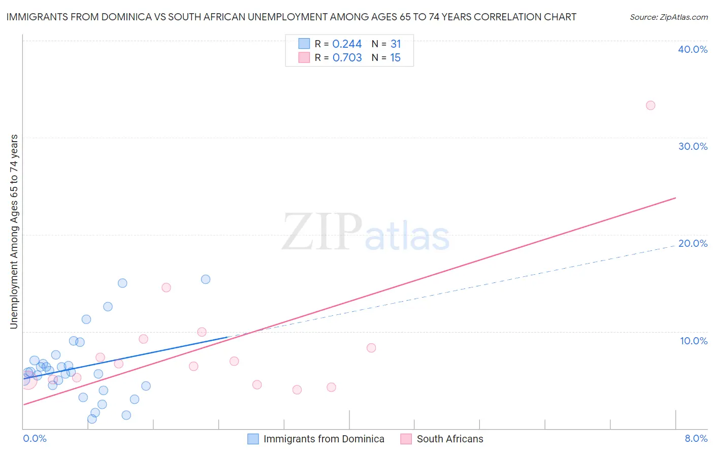 Immigrants from Dominica vs South African Unemployment Among Ages 65 to 74 years