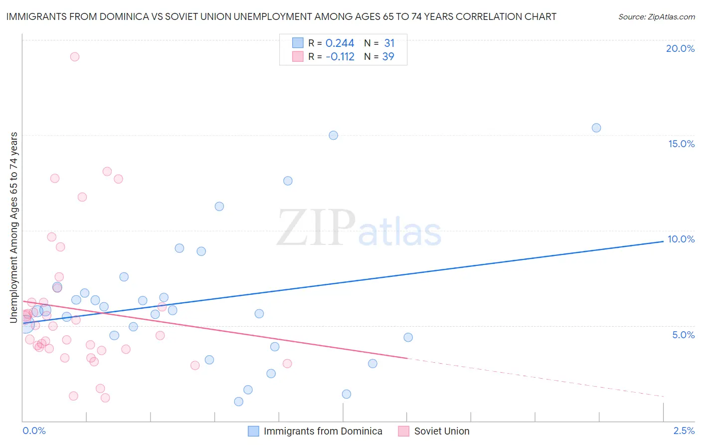 Immigrants from Dominica vs Soviet Union Unemployment Among Ages 65 to 74 years
