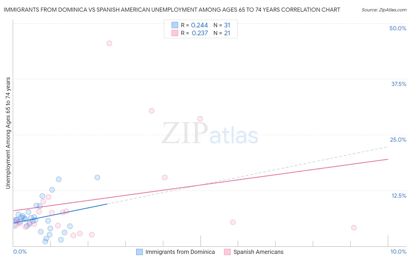 Immigrants from Dominica vs Spanish American Unemployment Among Ages 65 to 74 years