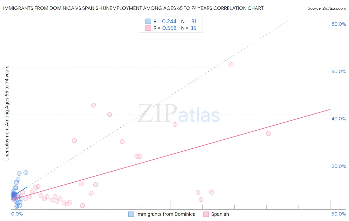 Immigrants from Dominica vs Spanish Unemployment Among Ages 65 to 74 years