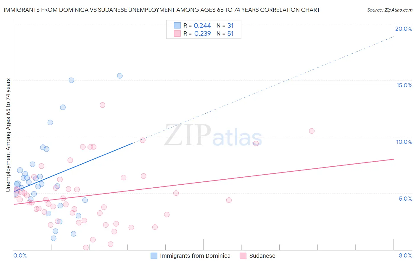 Immigrants from Dominica vs Sudanese Unemployment Among Ages 65 to 74 years