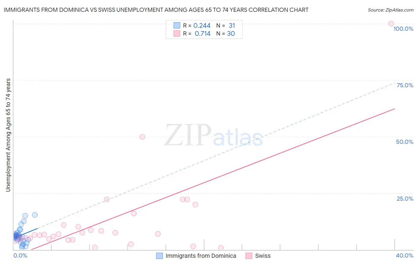Immigrants from Dominica vs Swiss Unemployment Among Ages 65 to 74 years