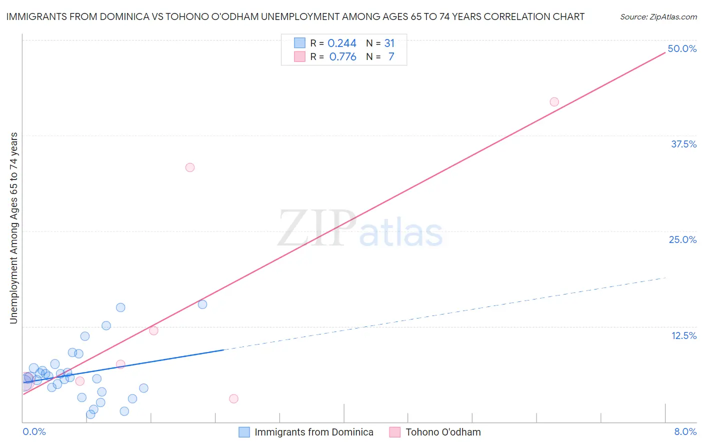 Immigrants from Dominica vs Tohono O'odham Unemployment Among Ages 65 to 74 years