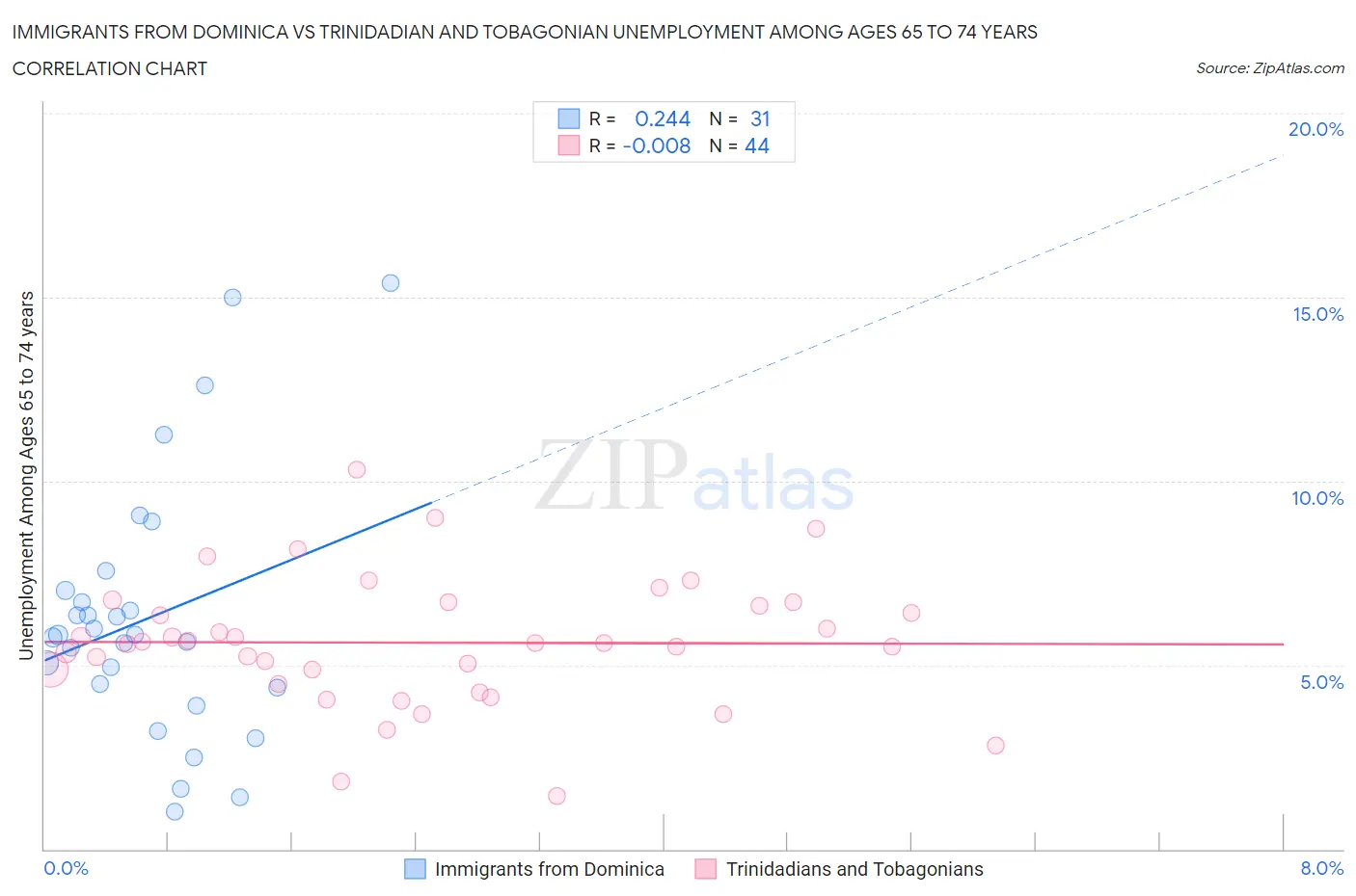 Immigrants from Dominica vs Trinidadian and Tobagonian Unemployment Among Ages 65 to 74 years