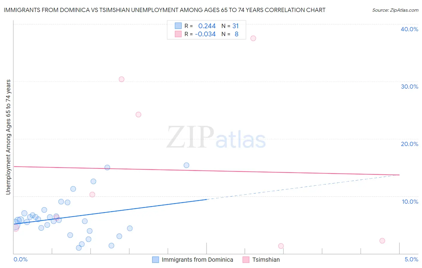 Immigrants from Dominica vs Tsimshian Unemployment Among Ages 65 to 74 years