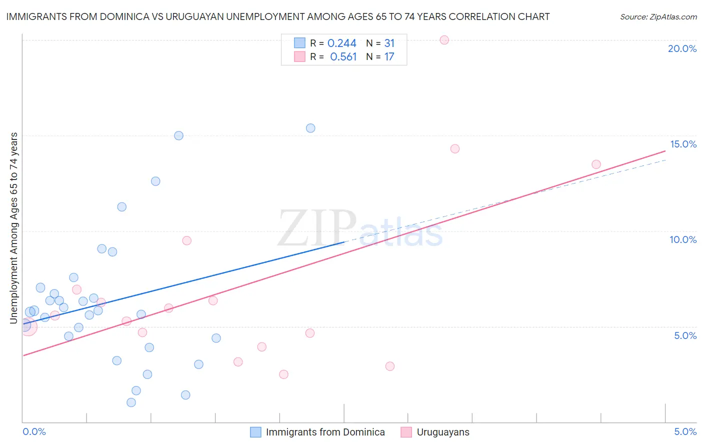 Immigrants from Dominica vs Uruguayan Unemployment Among Ages 65 to 74 years