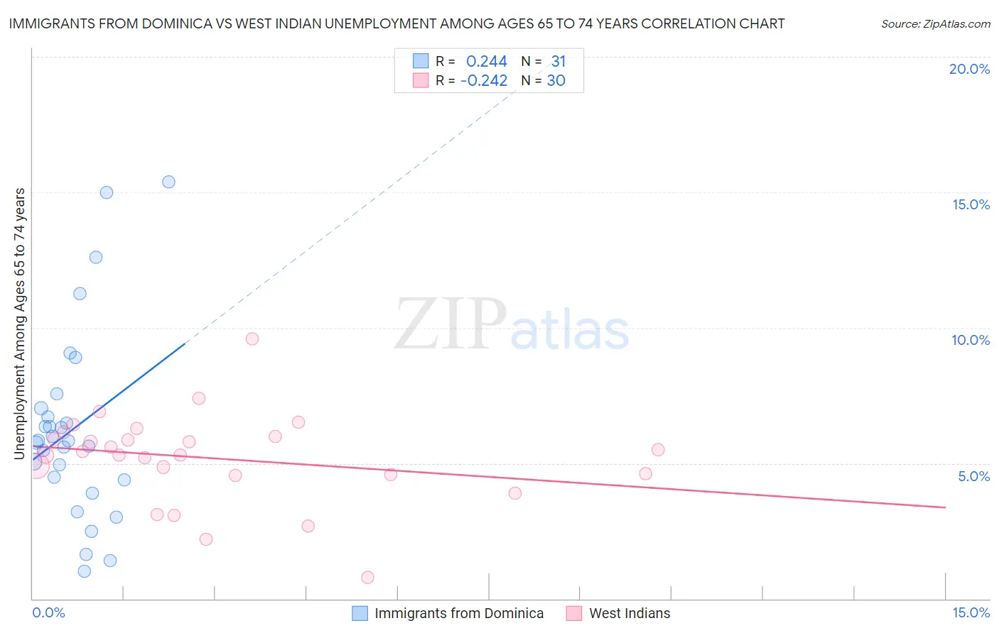 Immigrants from Dominica vs West Indian Unemployment Among Ages 65 to 74 years