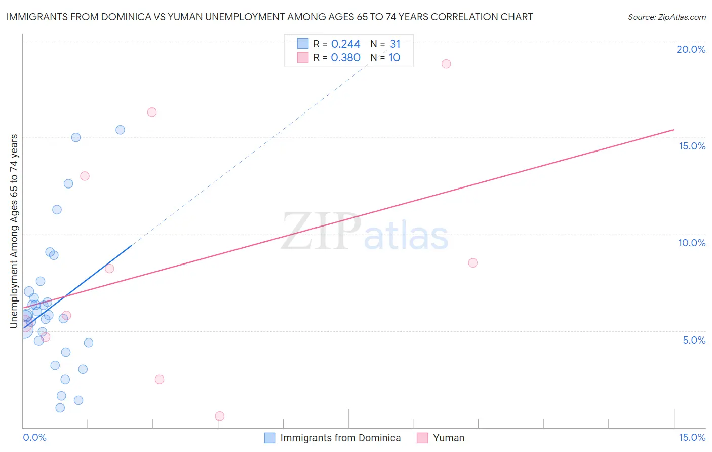 Immigrants from Dominica vs Yuman Unemployment Among Ages 65 to 74 years