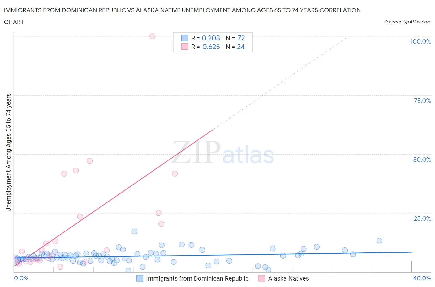 Immigrants from Dominican Republic vs Alaska Native Unemployment Among Ages 65 to 74 years