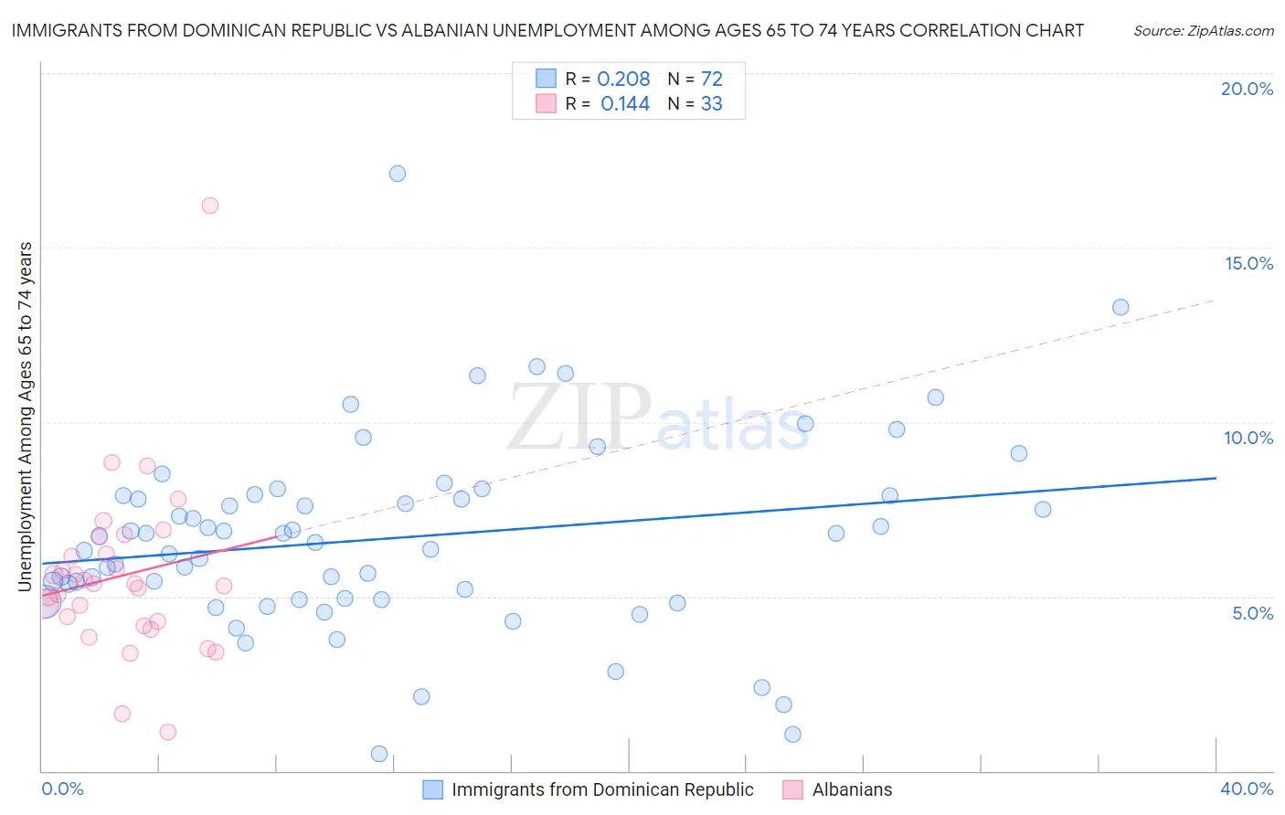 Immigrants from Dominican Republic vs Albanian Unemployment Among Ages 65 to 74 years