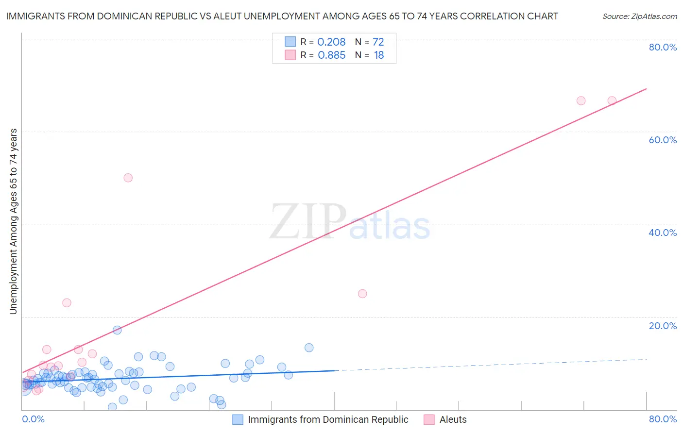 Immigrants from Dominican Republic vs Aleut Unemployment Among Ages 65 to 74 years