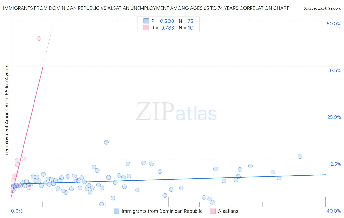 Immigrants from Dominican Republic vs Alsatian Unemployment Among Ages 65 to 74 years
