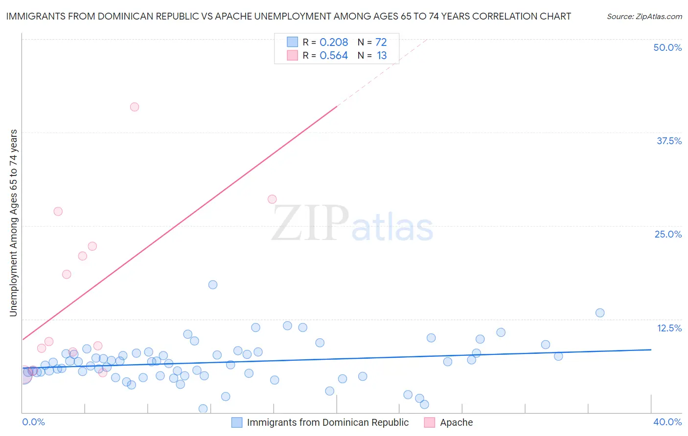 Immigrants from Dominican Republic vs Apache Unemployment Among Ages 65 to 74 years