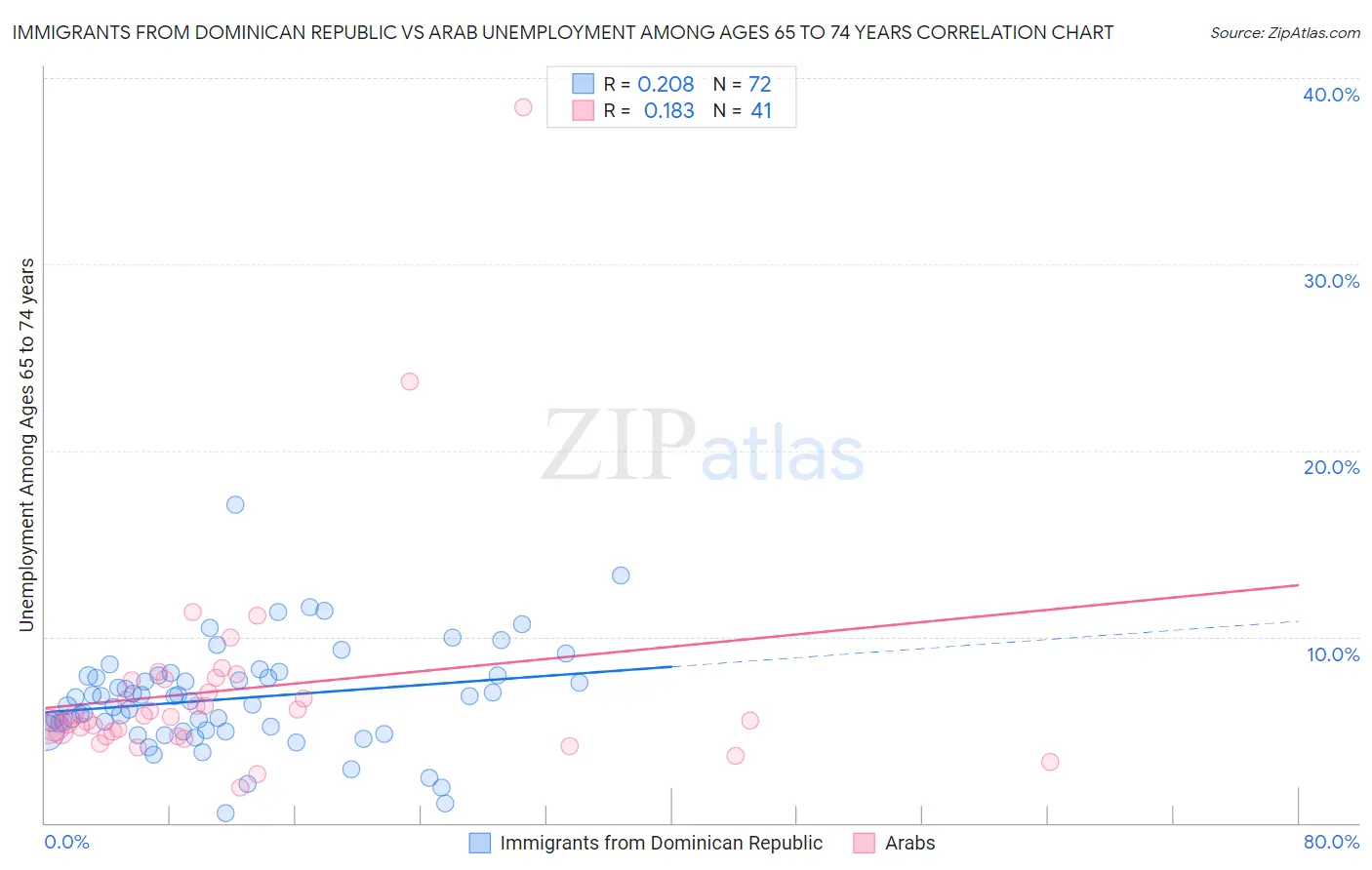 Immigrants from Dominican Republic vs Arab Unemployment Among Ages 65 to 74 years