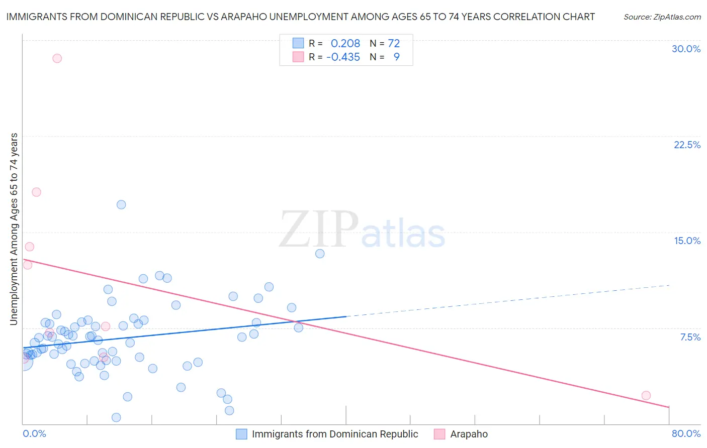Immigrants from Dominican Republic vs Arapaho Unemployment Among Ages 65 to 74 years