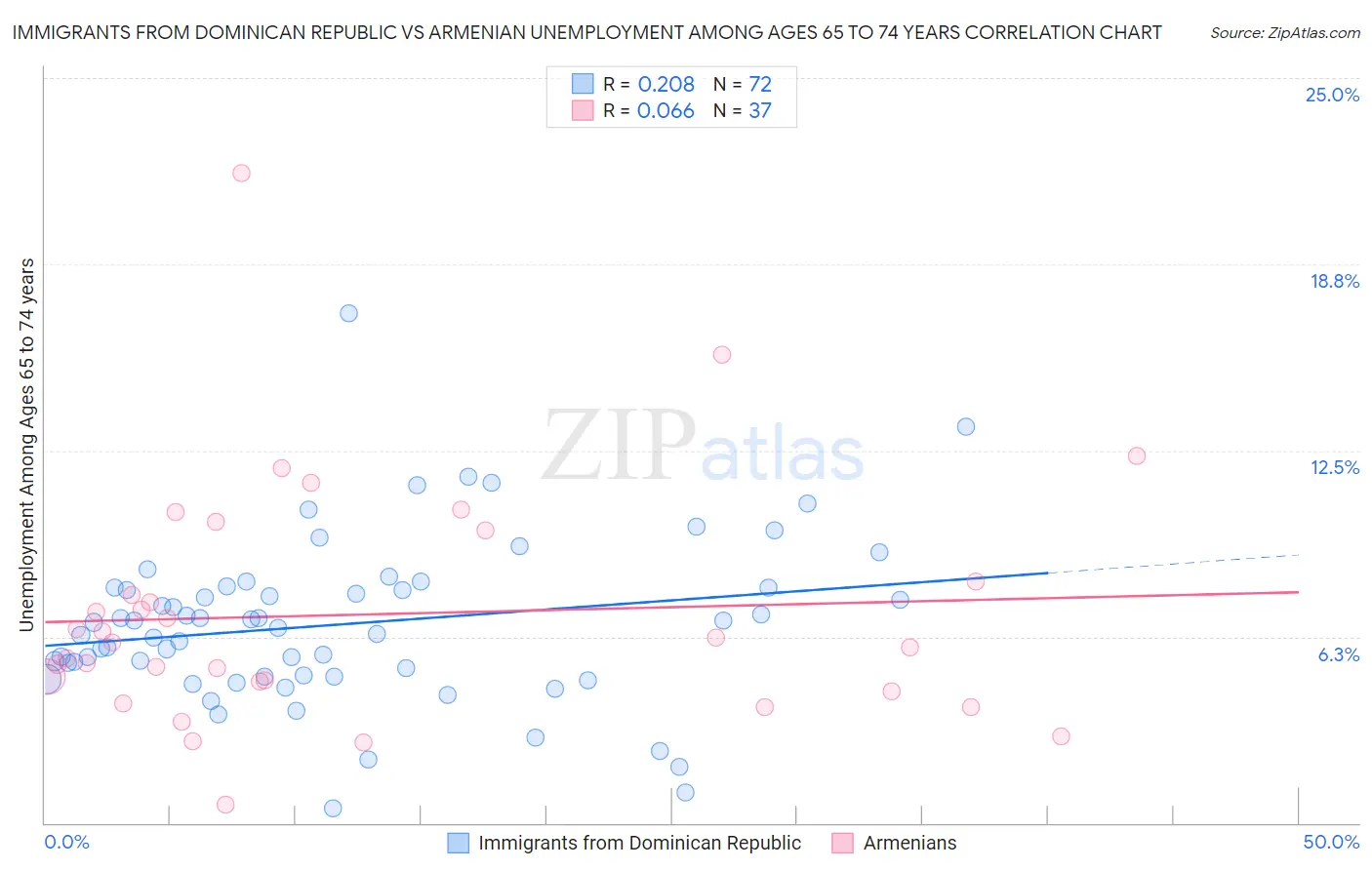 Immigrants from Dominican Republic vs Armenian Unemployment Among Ages 65 to 74 years