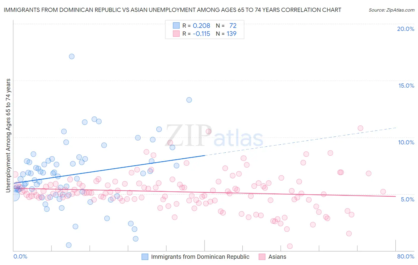 Immigrants from Dominican Republic vs Asian Unemployment Among Ages 65 to 74 years